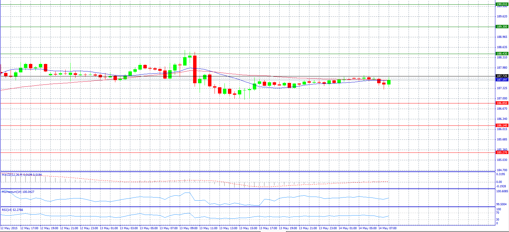 GBP/JPY Chart