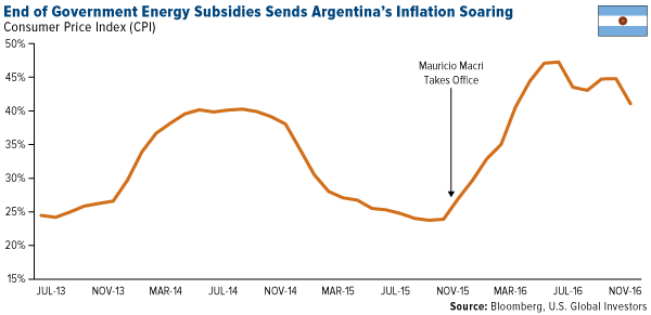 End of Govt. Energy Subsidies Sends Argentina's Inflation Soaring 