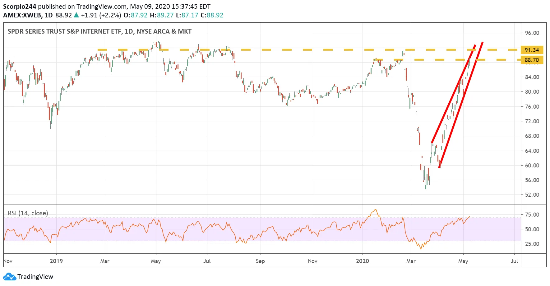 S&P Internet ETF Daily Chart