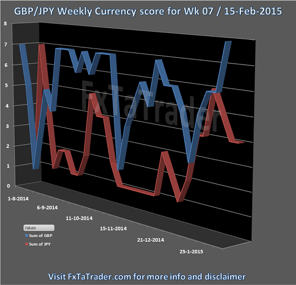 GBPJPY Weekly Currency Score