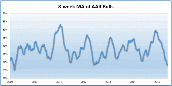 AAII Bulls