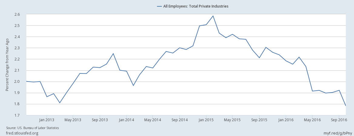 All Employees: Total Private Industries