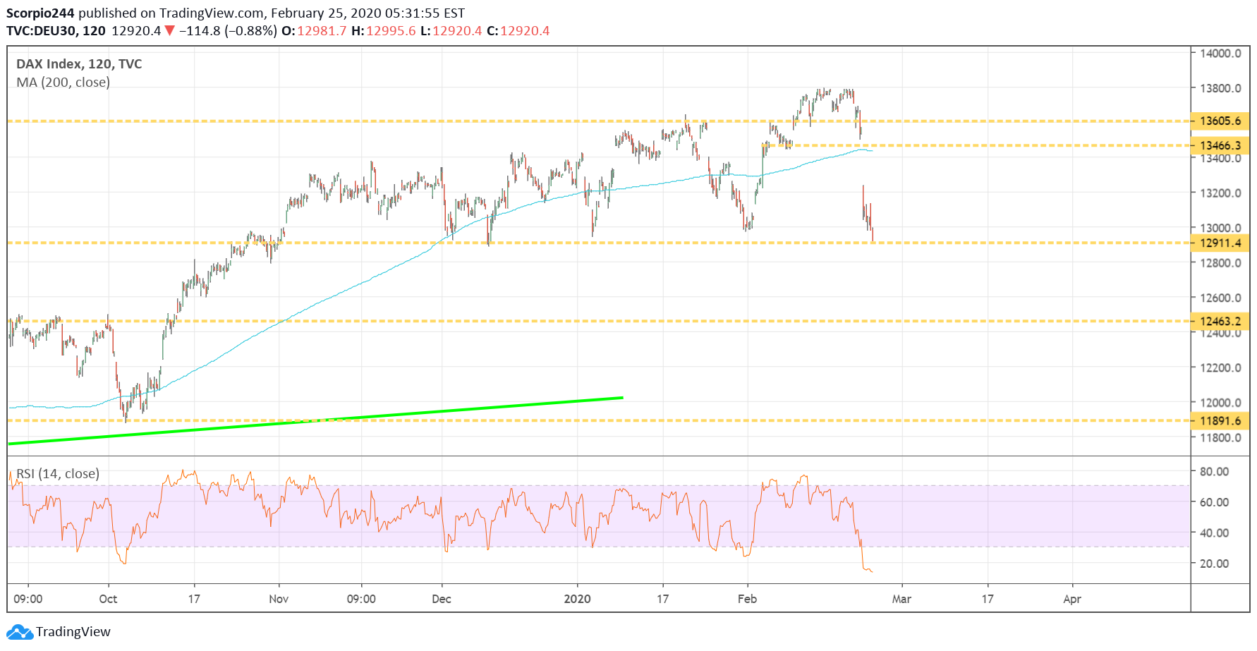 Dax Index Chart