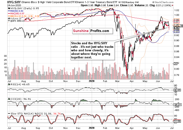 HYG:SHY Daily Chart