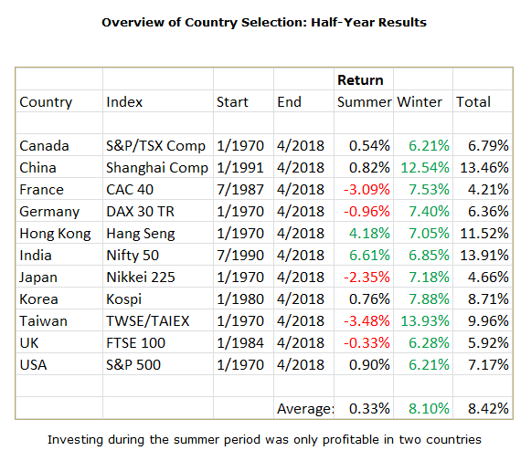 Overview of Country Selection Half-Year Results