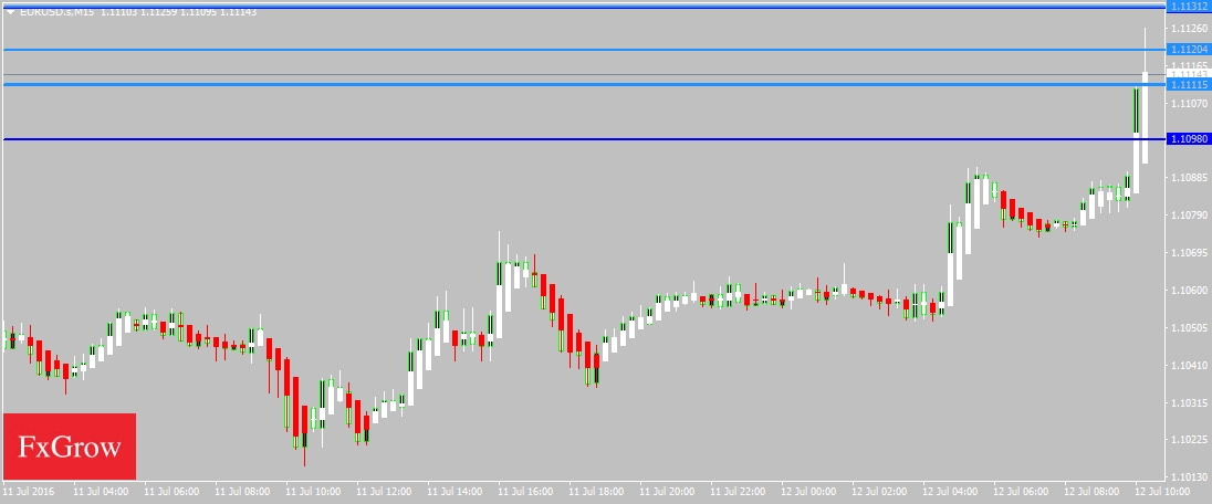 EUR/USD Chart