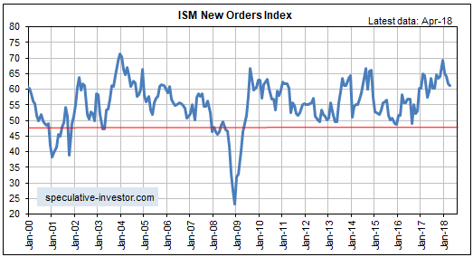 ISM New Orders Index