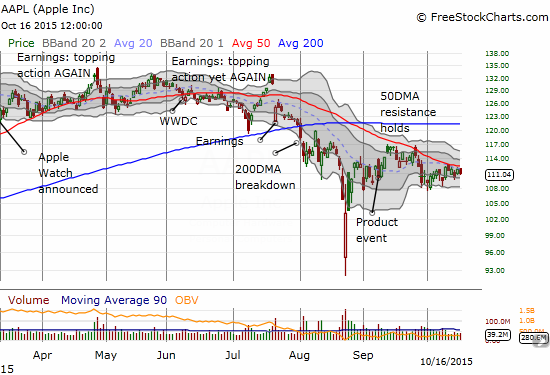 Ahead of Oct. earnings, AAPL continues to struggle 