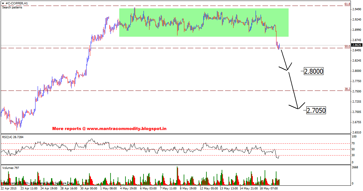 Copper 1 Hour Chart