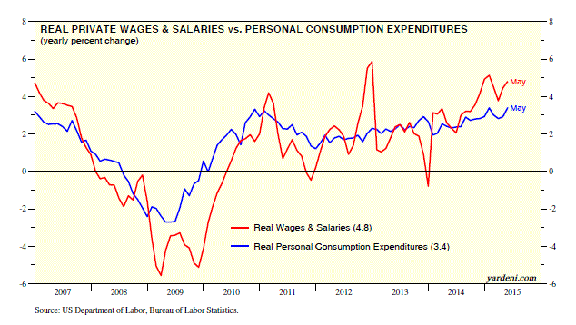 Real Private Wages/Salaries vs Personal Consumption 2007-2015