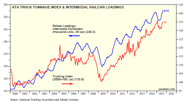 Truck Tonnage and Intramodal Railcar Loadings 2000-2015