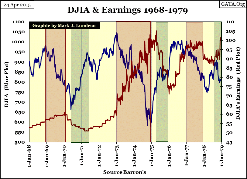 DJIA And Earnings 1968-1979