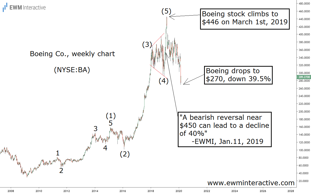 Boeing Stock Losses