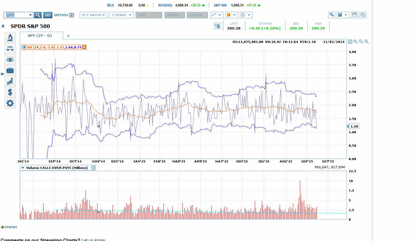 The SPY Put-Call Ratio 