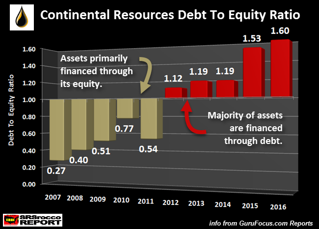 Continental Resources Debt To Equity Ratio NEW