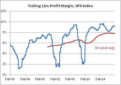 Trailing 12m Profit Margin SPX Index