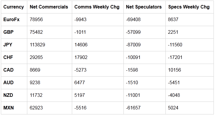 Table of Weekly Commercial Traders and Speculators