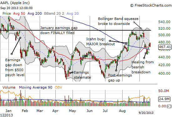 Apple recovers from Monday’s selling but ends with a bearish technical pattern after failing to beat the current downtrend from the 20DMA