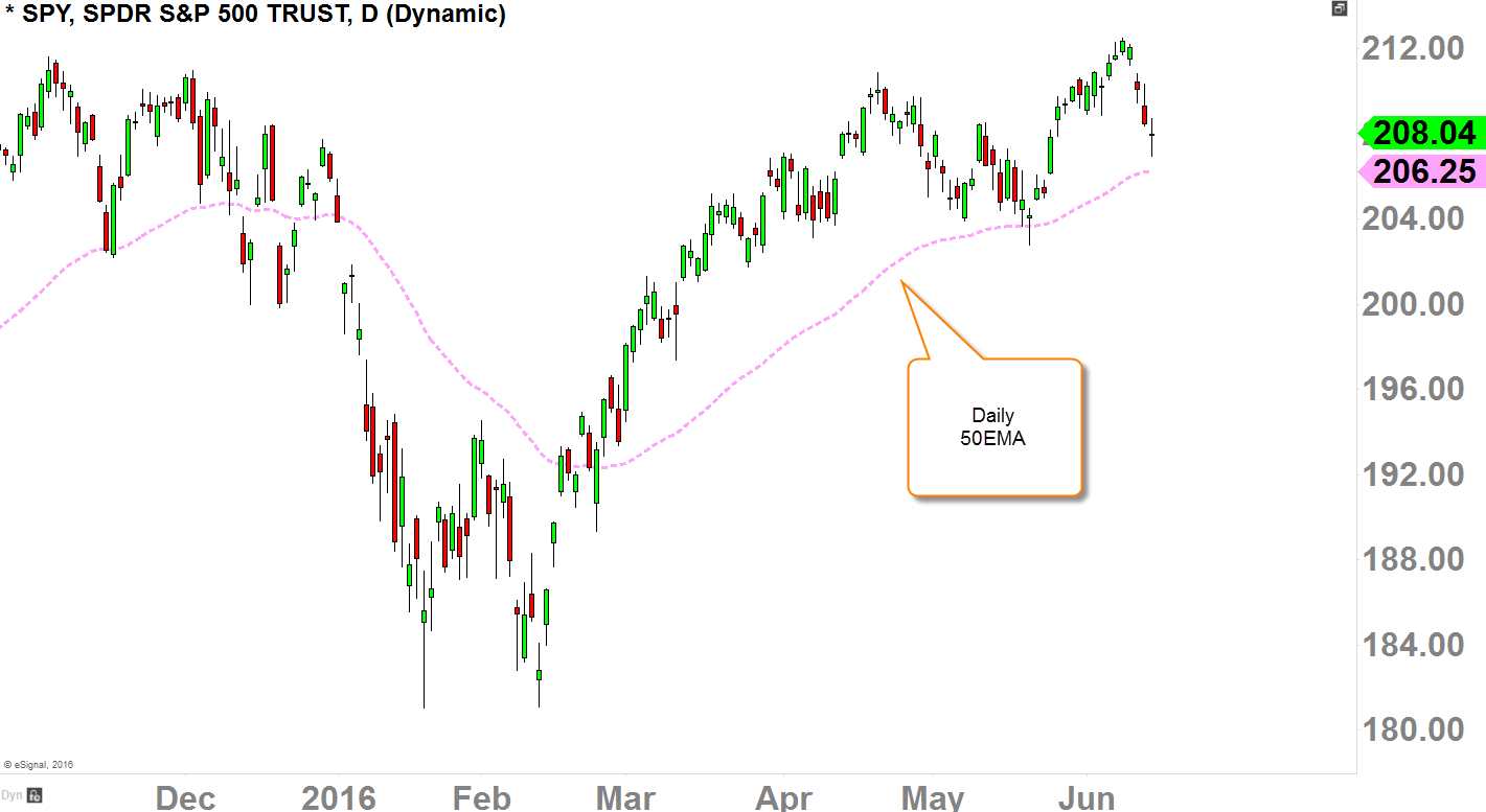 SPY Daily-Chart with 50EMA