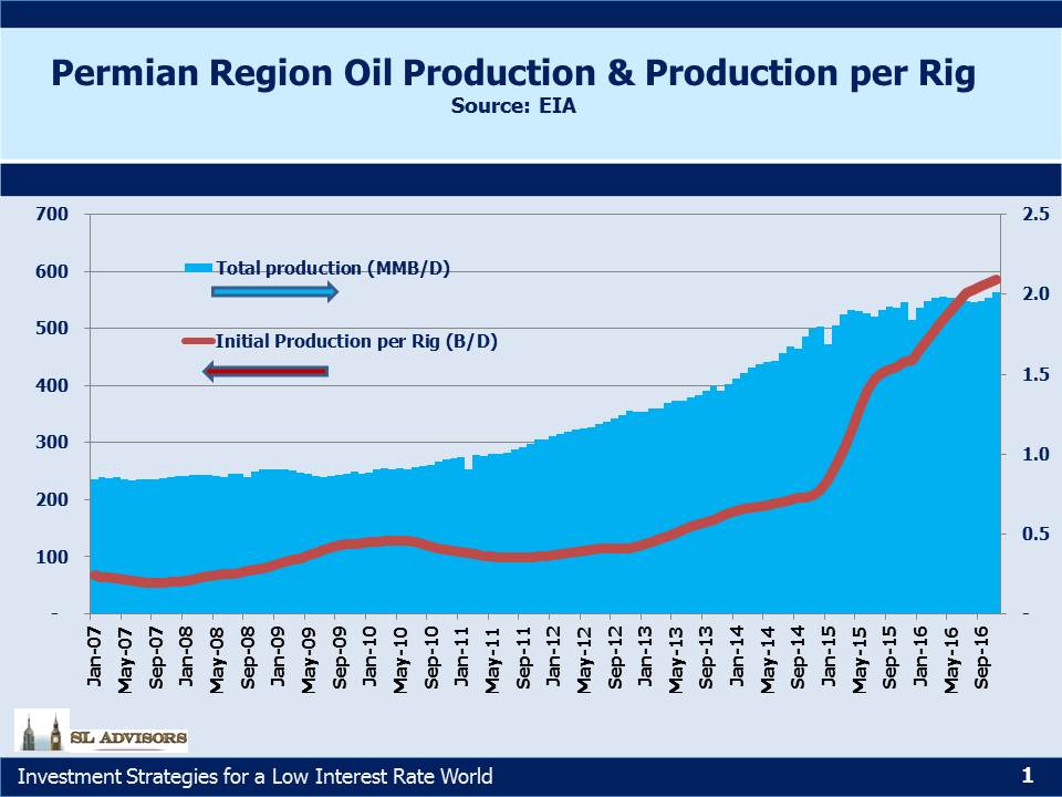 Permian Region Oil Production And Production Per Rig