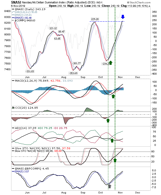 NASI Daily Chart