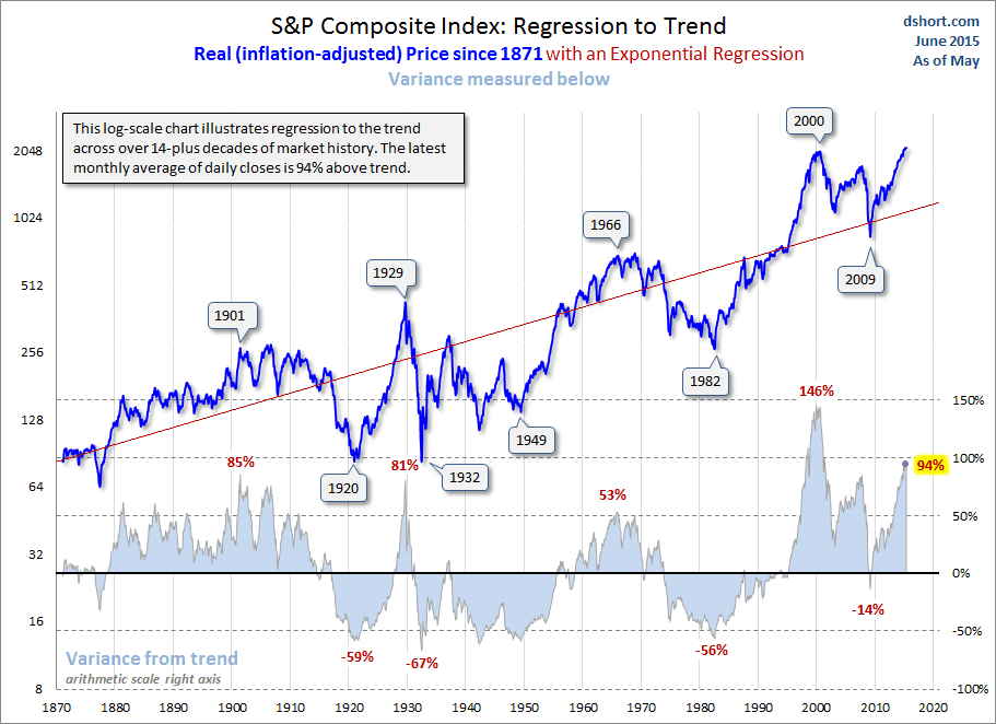 S&P Composite Index: Regression to Trend