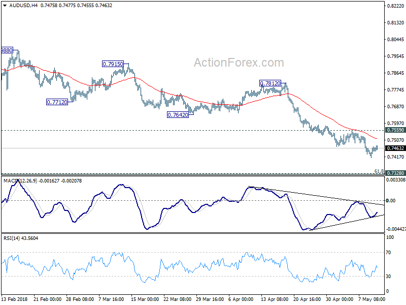 AUD/USD 4 Hour Chart