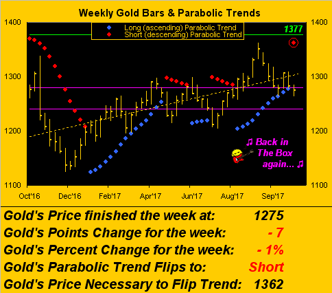 Weekly Gold Bars and Parabolic Trends