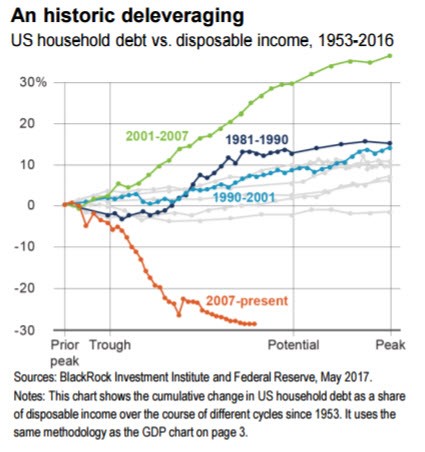 US Household Debt vs Disposable Income