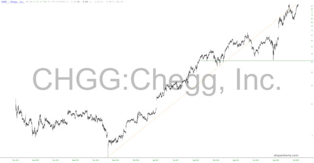 Chegg Inc Chart.