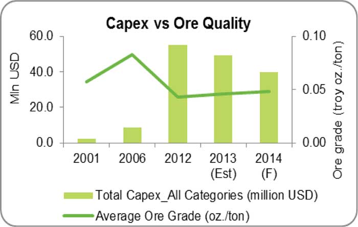 Capex vs. Ore Quality Chart 