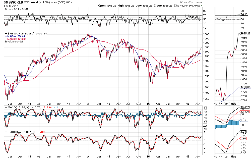 MSCI World Index Daily 2012-2017