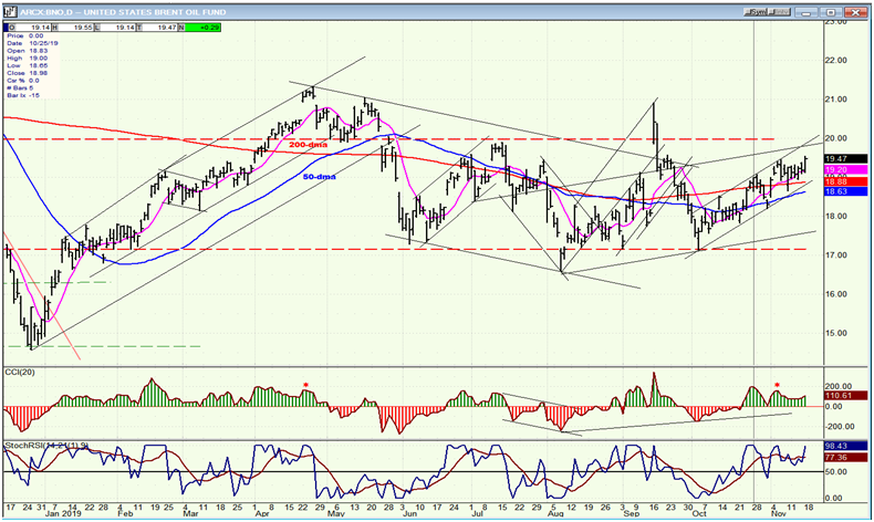 BNO (U.S. Brent Oil Fund) Daily Chart