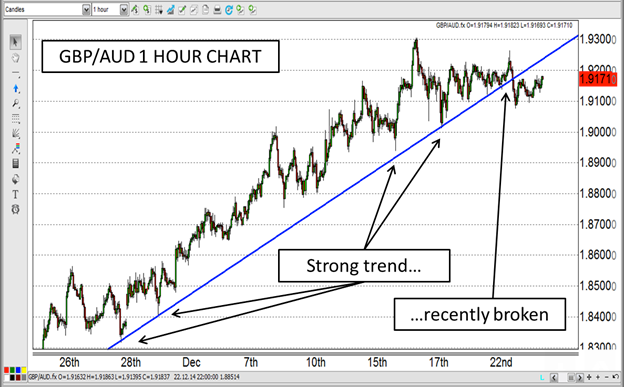 GBP/AUD: 1 Hour