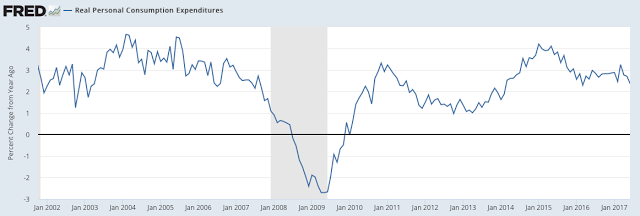 Real Personal Consumption Expenditures 