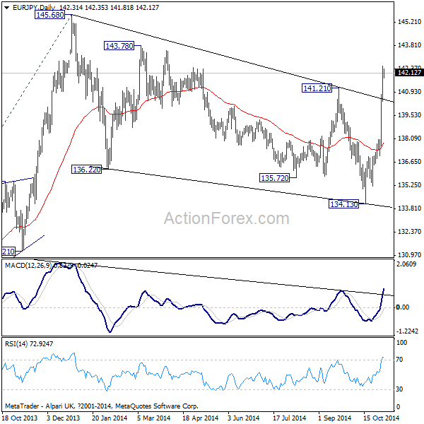 EUR/JPY Daily Chart