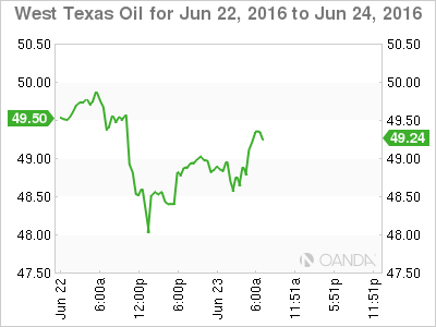 West Texas Oil June 22 To June 24 2016