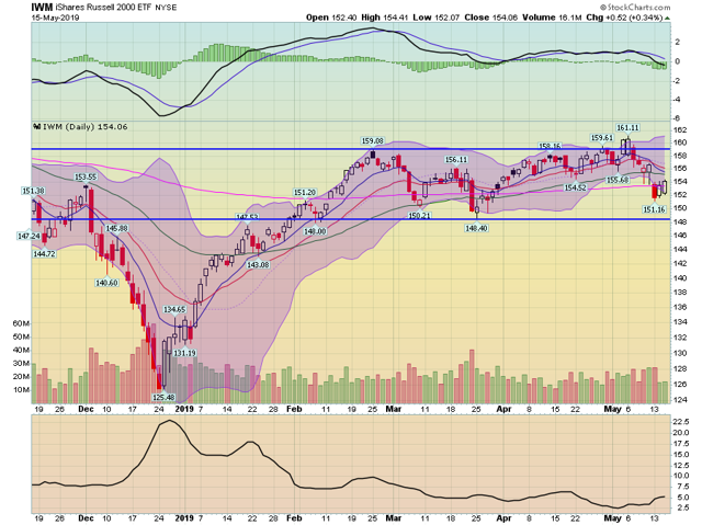 IWM, Daily