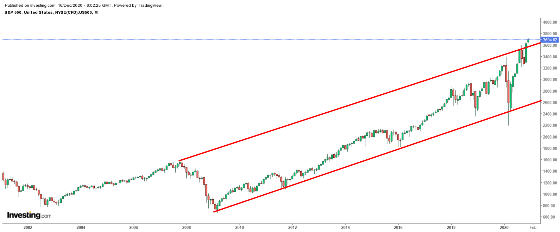 SPX Monthly 2000-2020