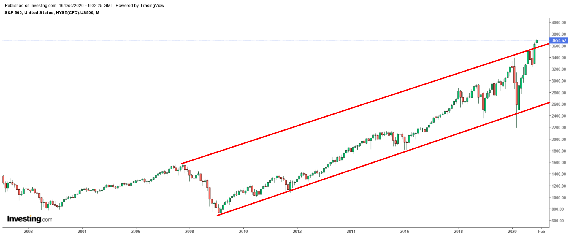 SPX 2000-2020 (monthly)