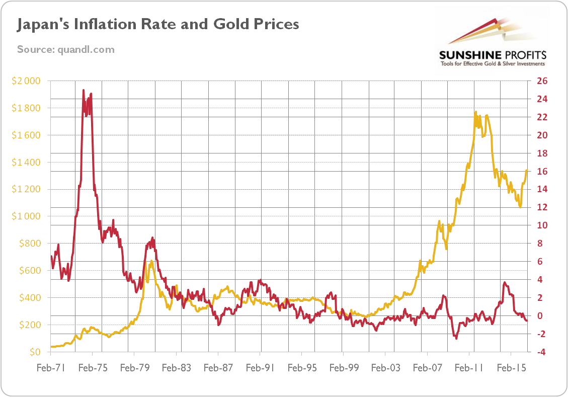 Japan's Inflation Vs. Gold