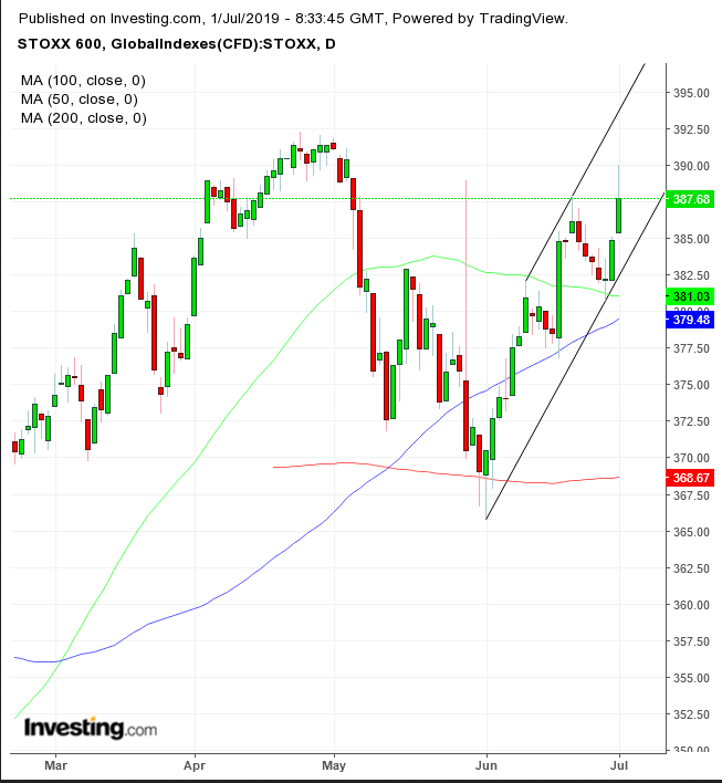 STOXX 600 Daily Chart