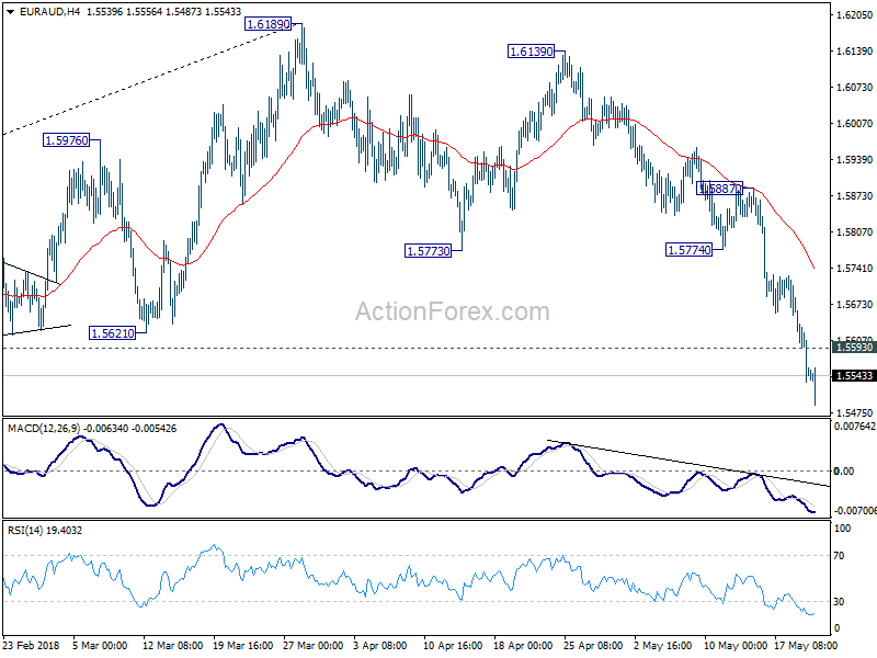 EUR/AUD 4 Hour Chart