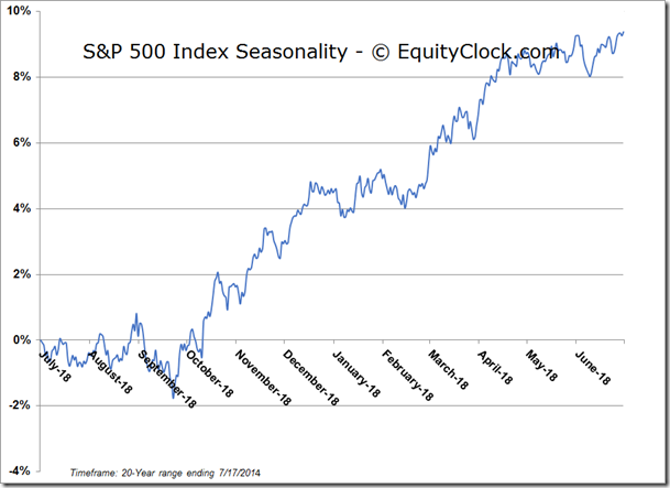 S&P 500 Seasonality