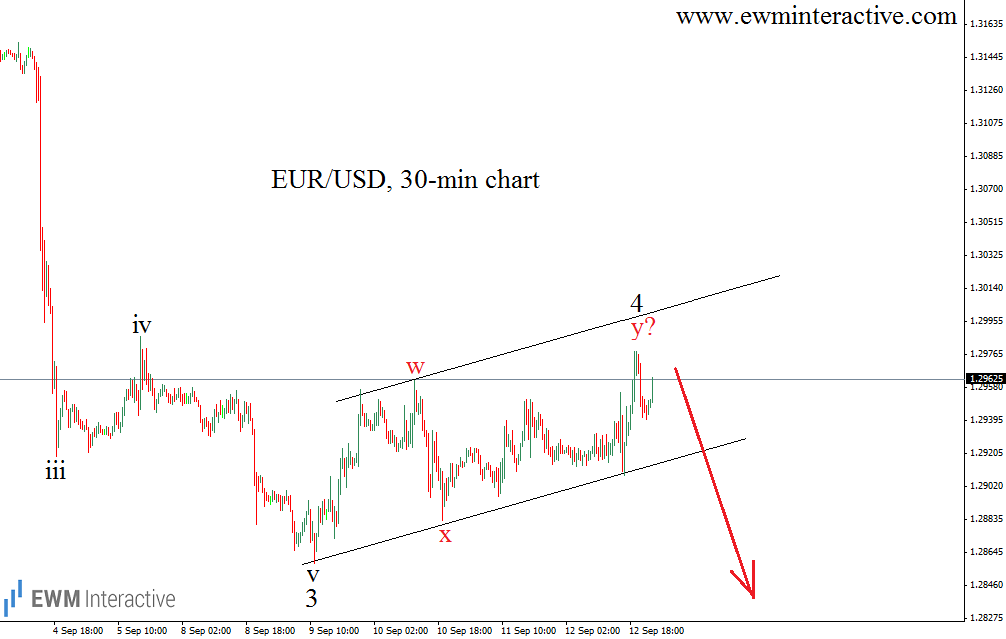 EUR/USD 30-Minut Chart