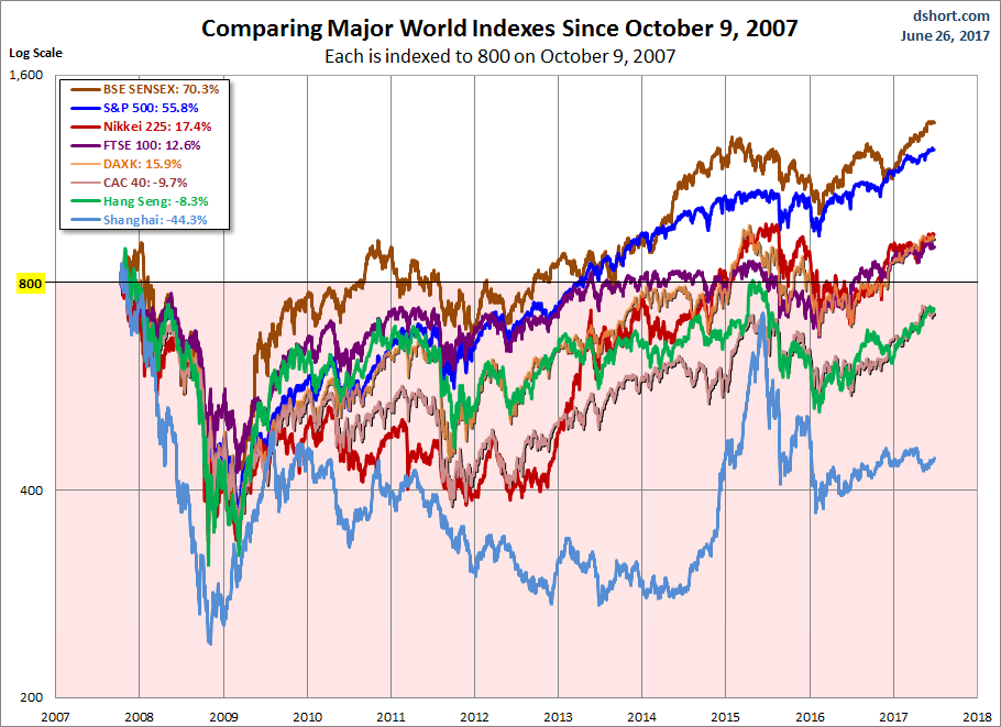 World Markets since October 2007