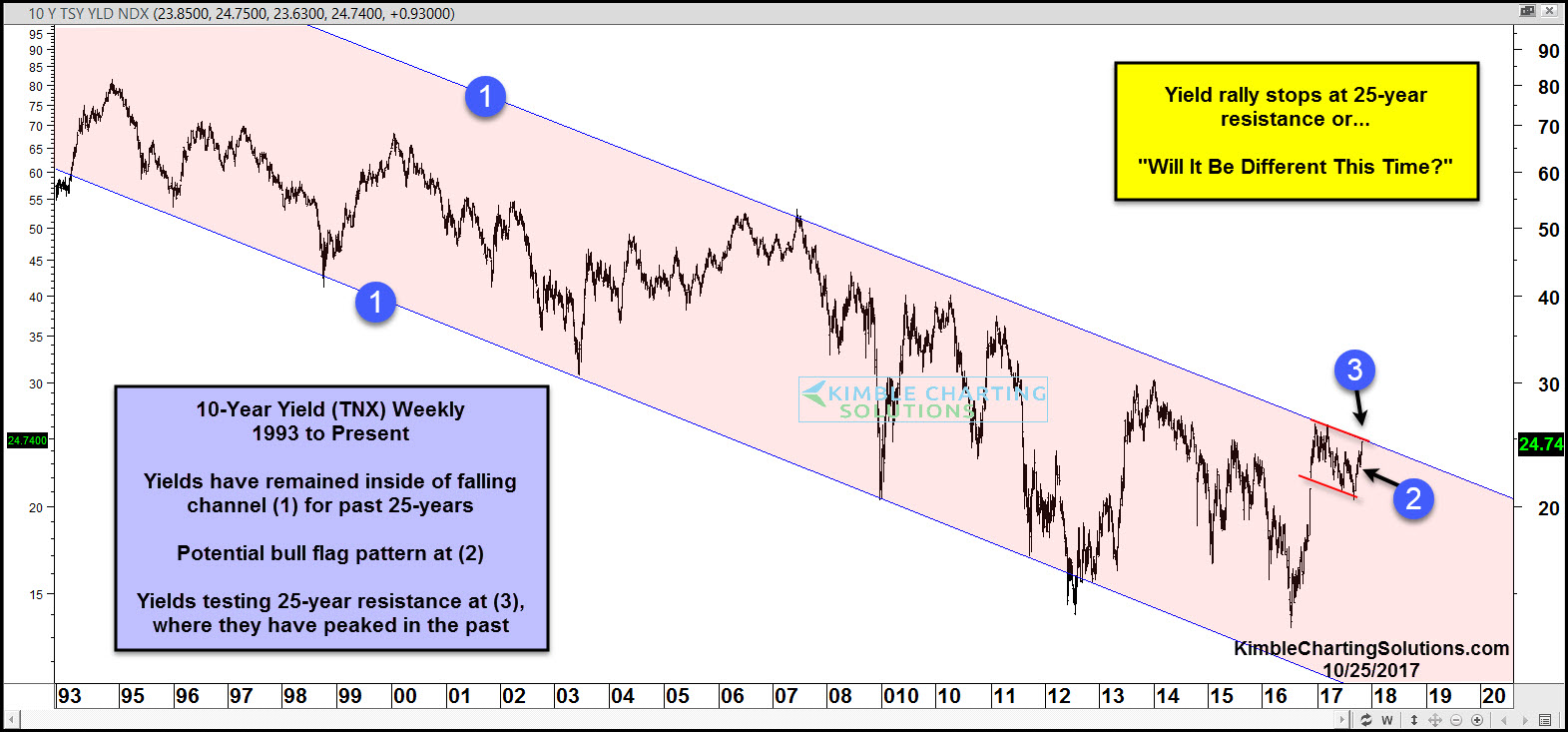 10-Year Yield Index