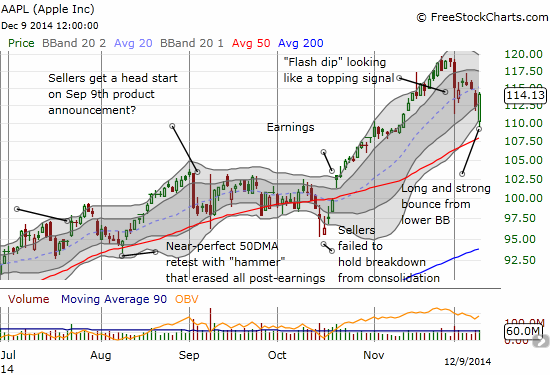 Apple makes a resounding comeback, but also prints a gain 