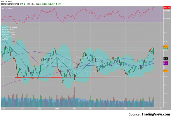 AMEX:USO/AMEX:TLT Daily