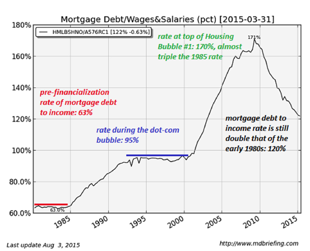 Mortgage Debt/Wages & Salaries